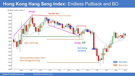 hang seng futures live chart.